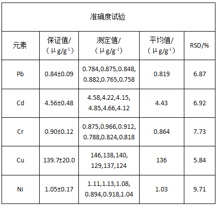 準(zhǔn)確度試驗
