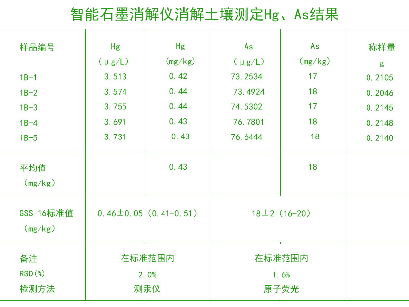 智能石墨消解儀消解土壤測定Hg、As結(jié)果