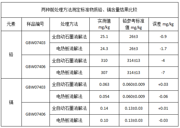 表1兩種前處理方法測(cè)定標(biāo)準(zhǔn)物質(zhì)鉛、鎘含量結(jié)果比較