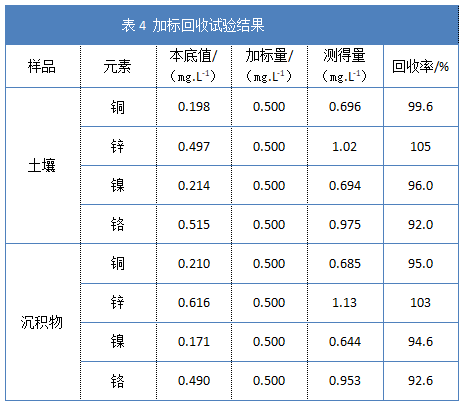 表4 加標(biāo)回收試驗(yàn)結(jié)果