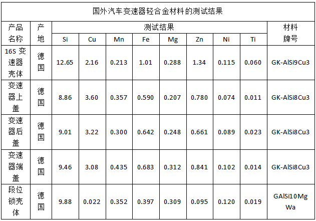 國(guó)外汽車變速器輕合金材料的測(cè)試結(jié)果