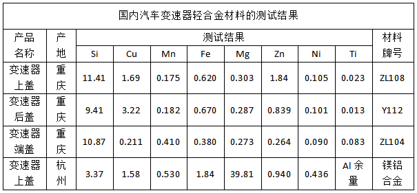 國(guó)內(nèi)汽車變速器輕合金材料的測(cè)試結(jié)果