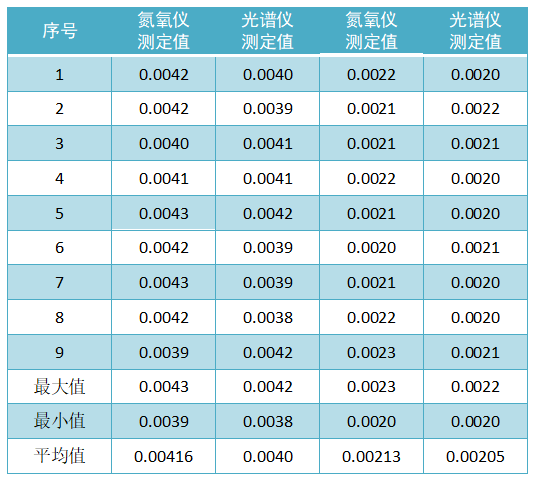 自制控制標(biāo)樣定值（質(zhì)量分?jǐn)?shù)，%）