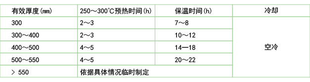 鍛模在電爐中的回火保溫和冷卻(B2鋼、45Cr2NiMoVSi)