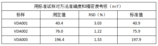 表2 用標(biāo)準(zhǔn)試樣對方法準(zhǔn)確度和精密度考核（n=7）