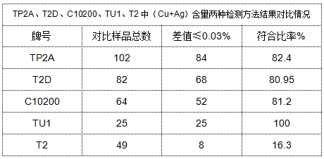 表4 TP2A、T2D、C10200、TU1、T2中（Cu+Ag）含量兩種檢測方法結(jié)果對比情況